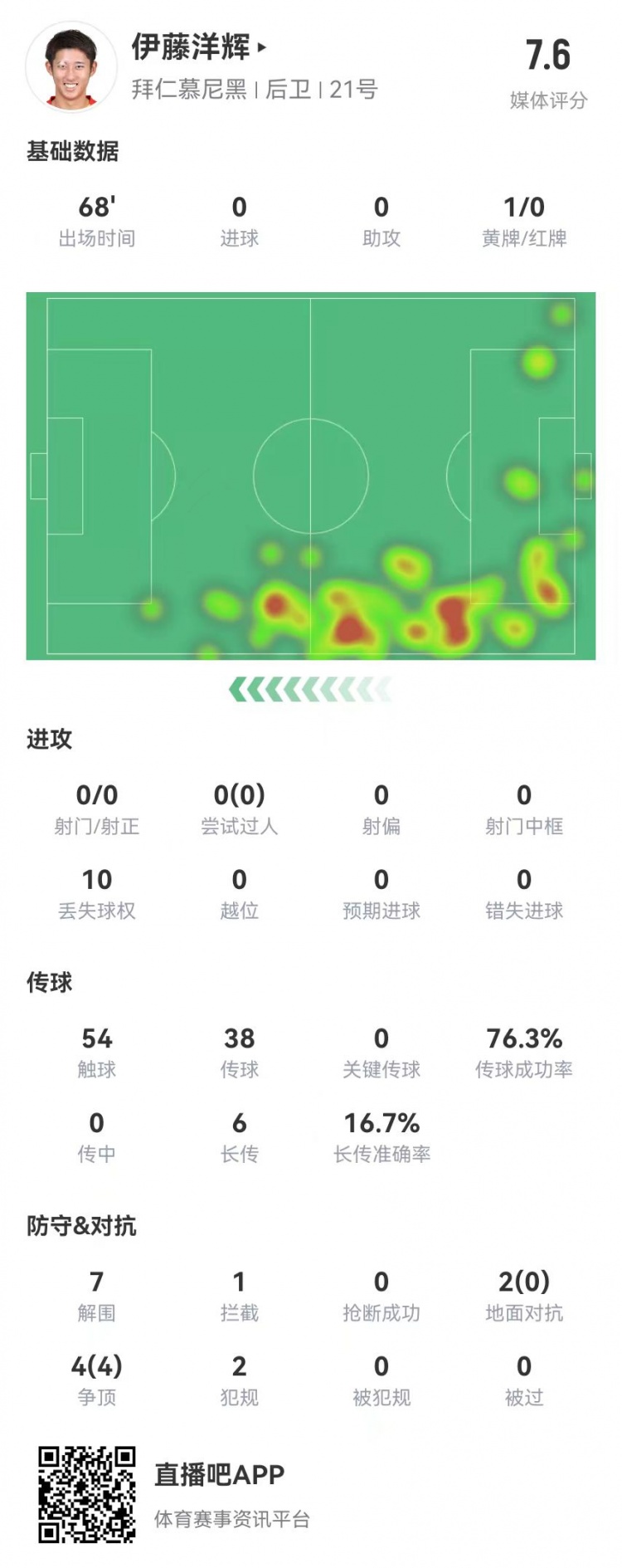  伊藤洋輝拜仁德甲首秀：7解圍+1門線解圍，6長傳1成功 獲評7.6分