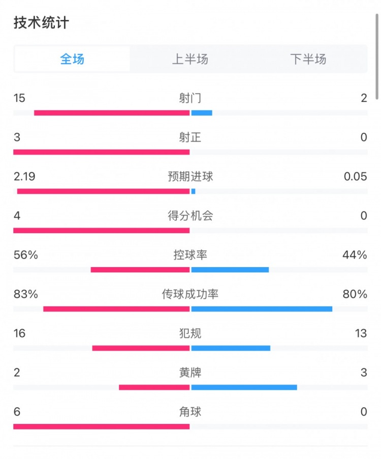  藥廠0-0拜仁全場數(shù)據(jù)：射門15-2，射正3-0，得分機(jī)會4-0