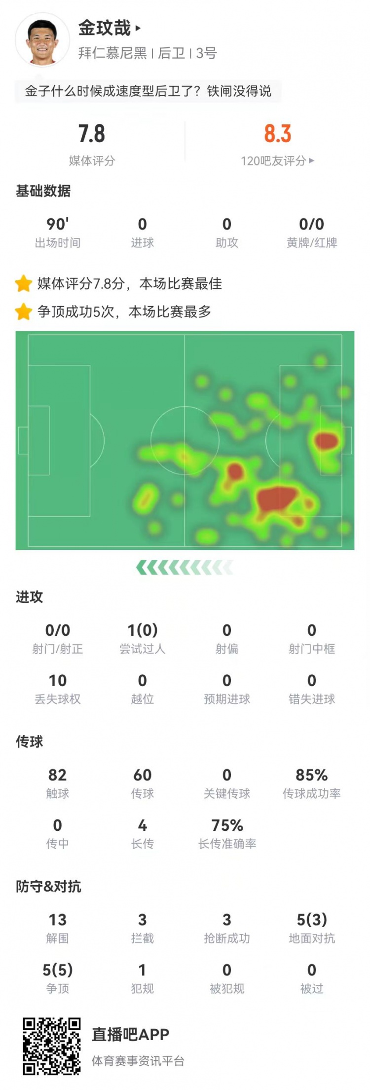  空霸！金玟哉本場13解圍3攔截3搶斷1封堵 10對(duì)抗8成功 4長傳3成功