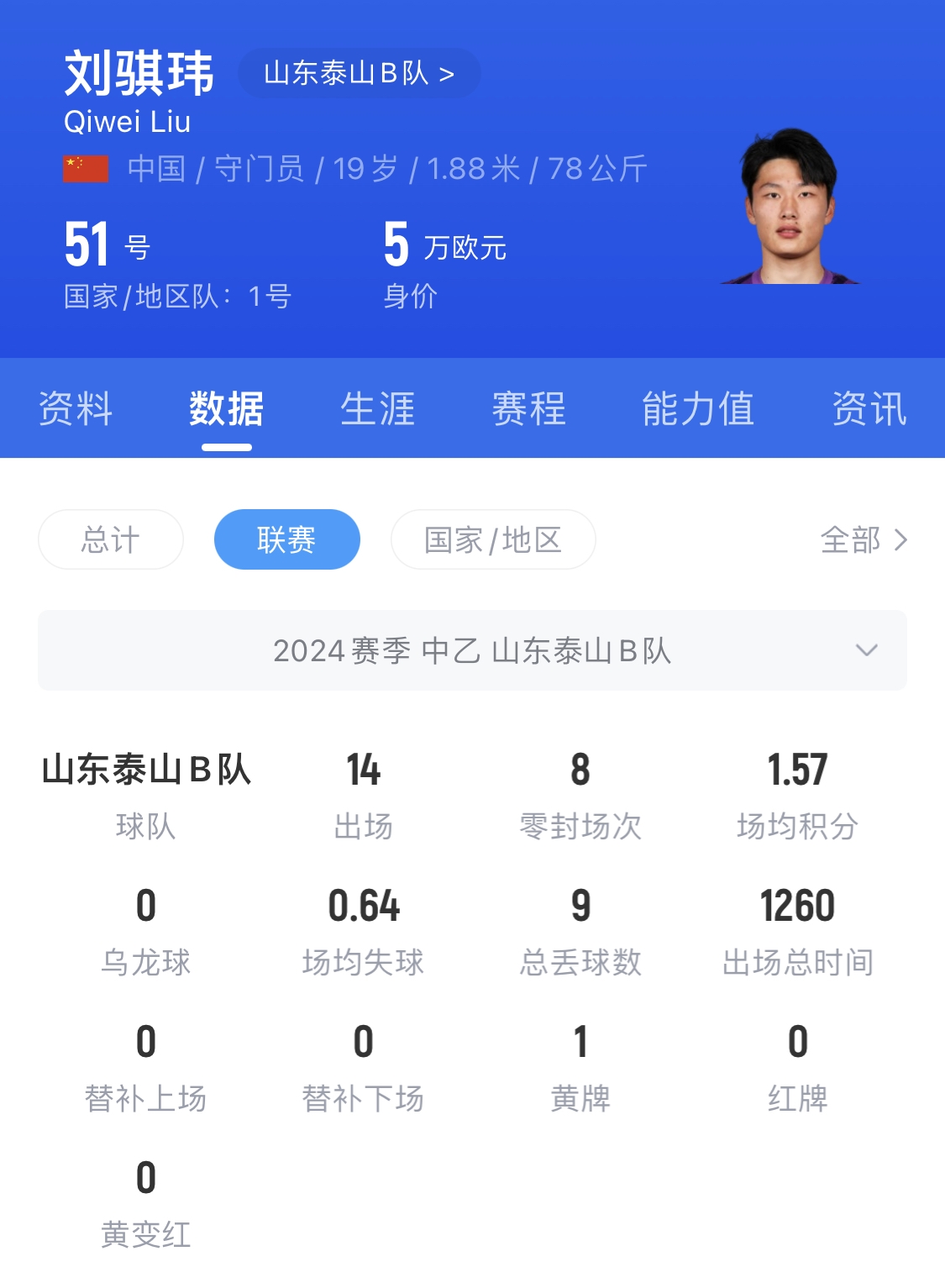  有腳下、有自信！國青門將劉騏瑋門晃倒上搶的對(duì)手