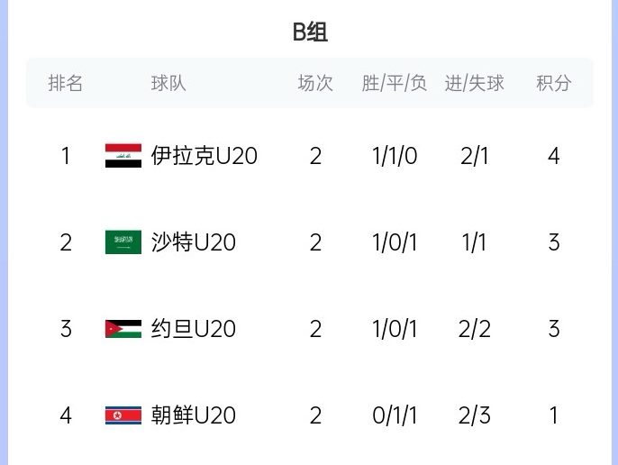  末輪亂斗！U20亞洲杯B組積分榜：伊拉克4分居首，沙特、約旦3分