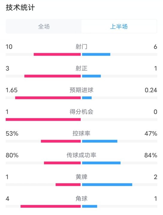  利物浦半場(chǎng)2-0狼隊(duì)數(shù)據(jù)：射門(mén)10-6，射正3-1，控球率53%-47%