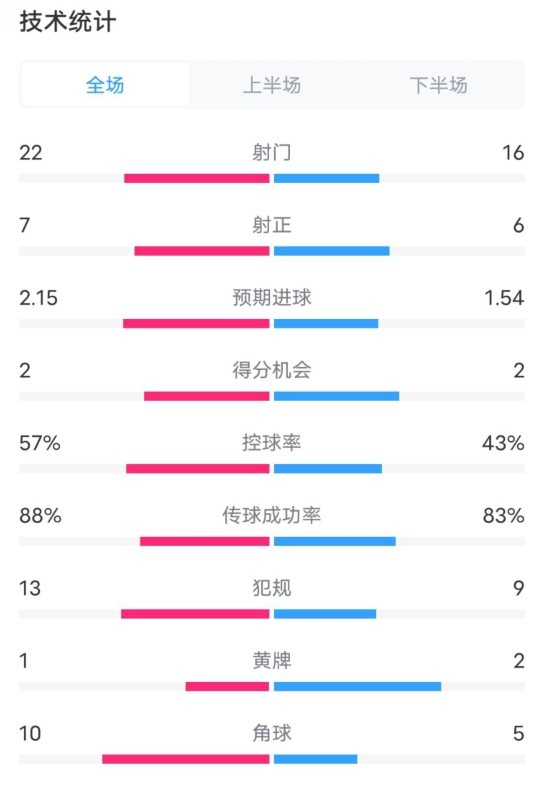  熱刺1-0曼聯(lián)全場數(shù)據(jù)：射門22-16，射正7-6，控球率57%-43%