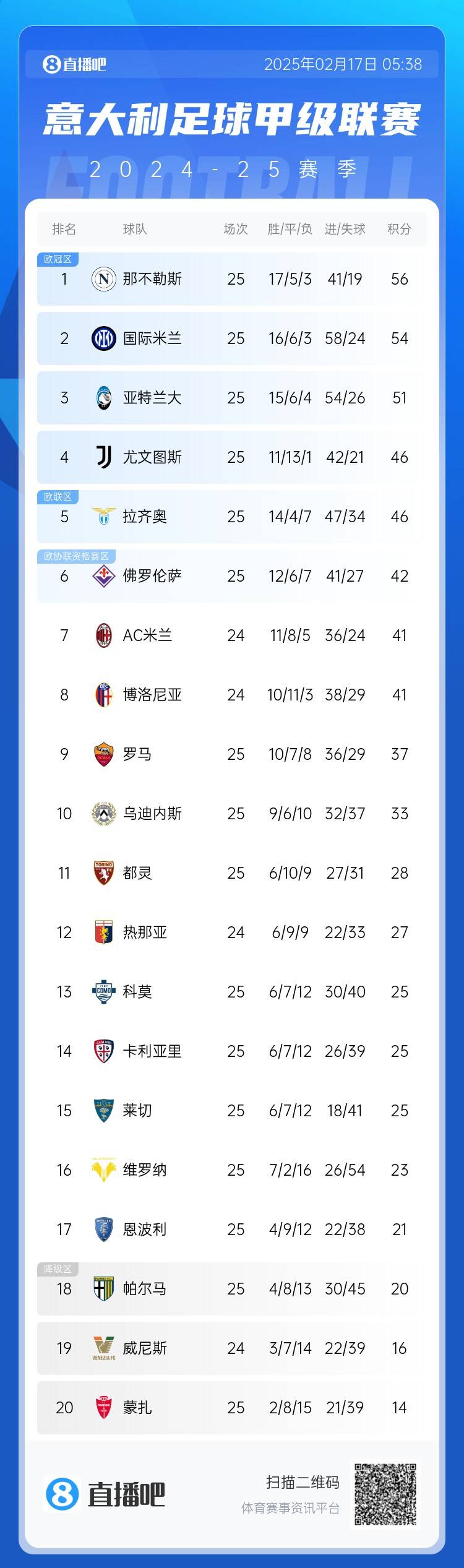  意甲積分榜：尤文聯(lián)賽3連勝升前四，國(guó)米無緣登頂距榜首2分