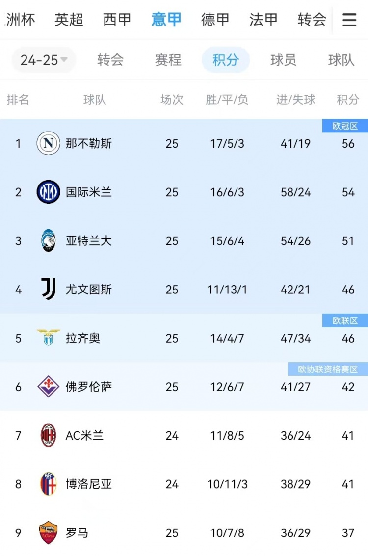  你剎我停！意甲前二本月7戰(zhàn)共1勝：那不勒斯3輪3分、國(guó)米4輪4分