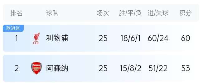  英超最新奪冠概率：利物浦86%大幅領(lǐng)先，預(yù)測(cè)最終7分優(yōu)勢(shì)奪冠