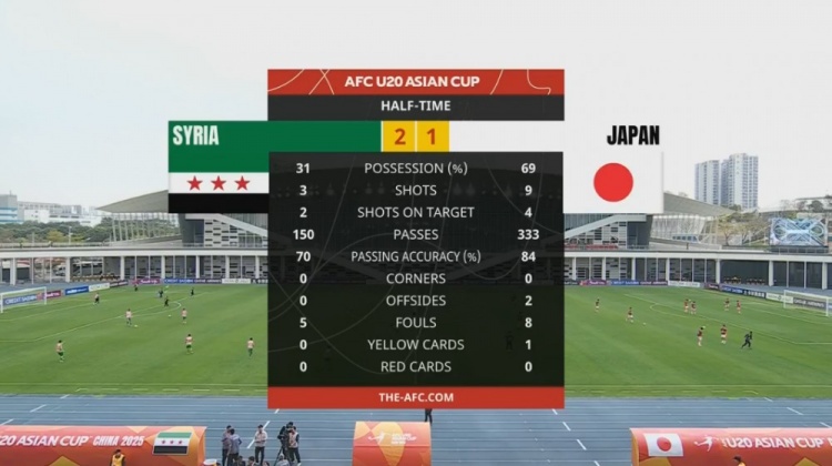  日本U20半場控球率近7成、射門9次，敘利亞U20隊(duì)2次射正進(jìn)2球