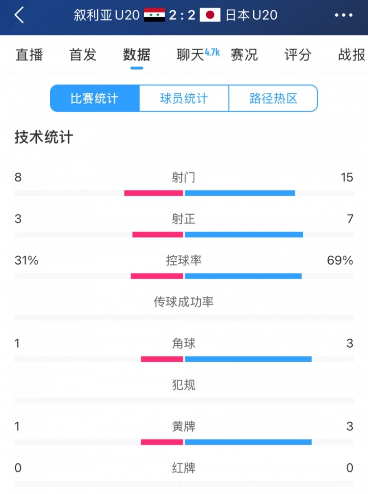  得勢(shì)不得勝，日本vs敘利亞全場(chǎng)數(shù)據(jù)：控球73開(kāi)，射門是對(duì)手近2倍