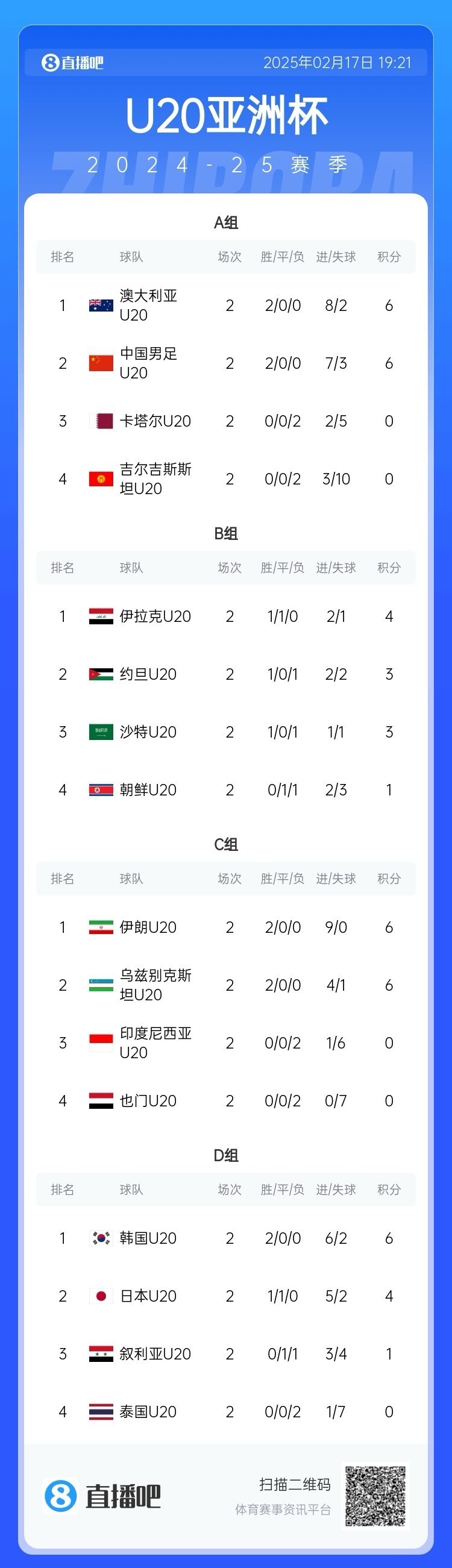  U20亞洲杯小組賽第二輪結(jié)束，中國(guó)、澳大利亞、韓國(guó)等5隊(duì)提前出線
