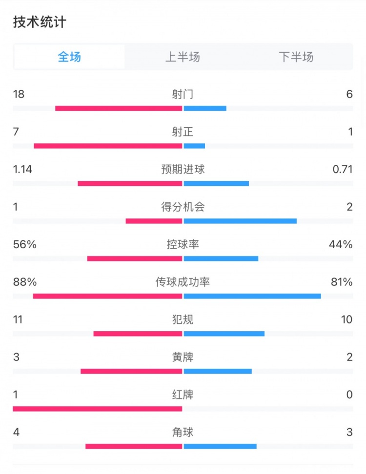  米蘭1-1費耶諾德全場數(shù)據(jù)：控球率56%-44%，射門18-6，射正7-1