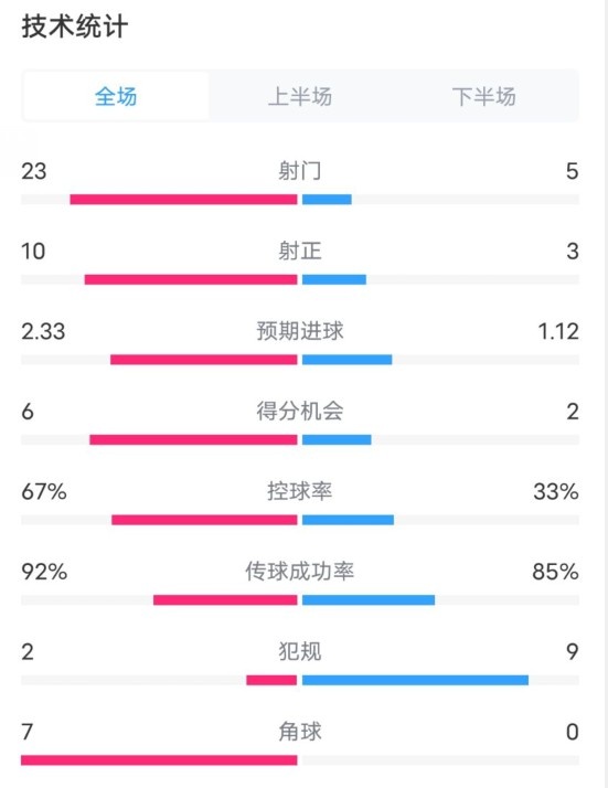  拜仁1-1凱爾特人數(shù)據(jù)：射門23-5，射正10-3，控球率67%-33%