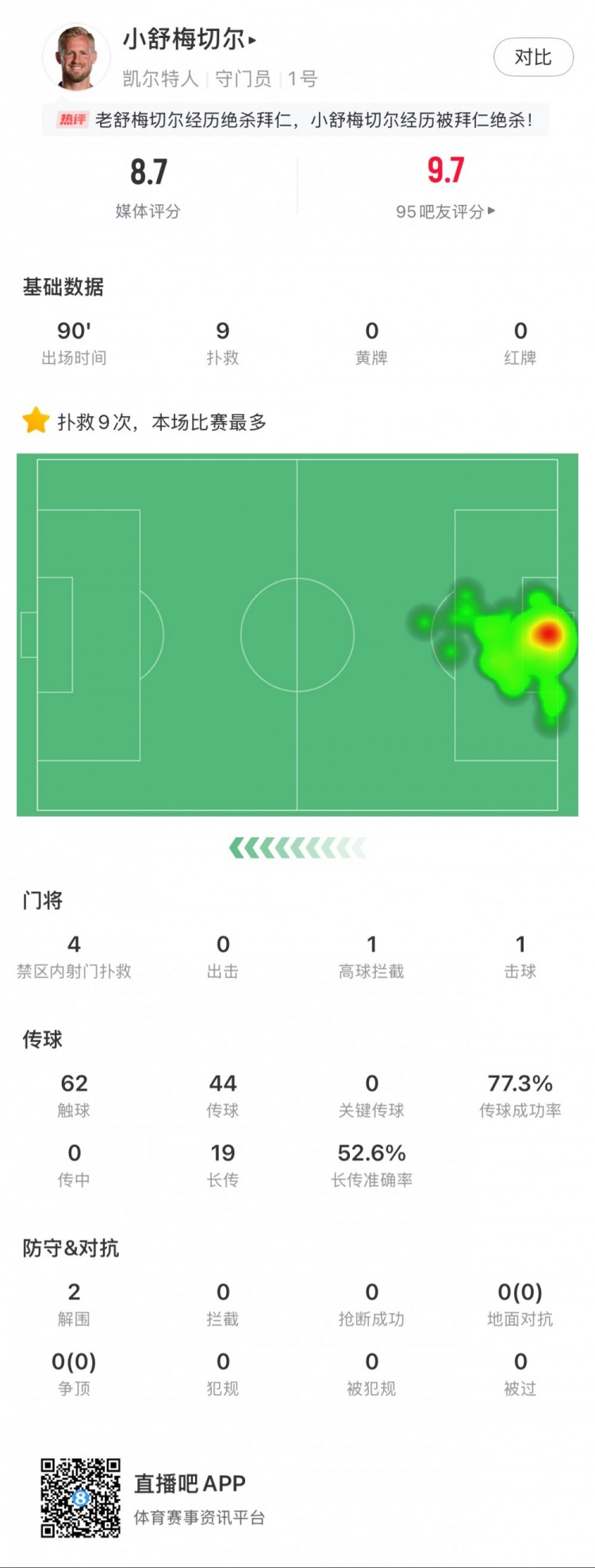  小舒梅切爾對陣拜仁數(shù)據(jù)：9次成功撲救，1次擊球，1次高球攔截