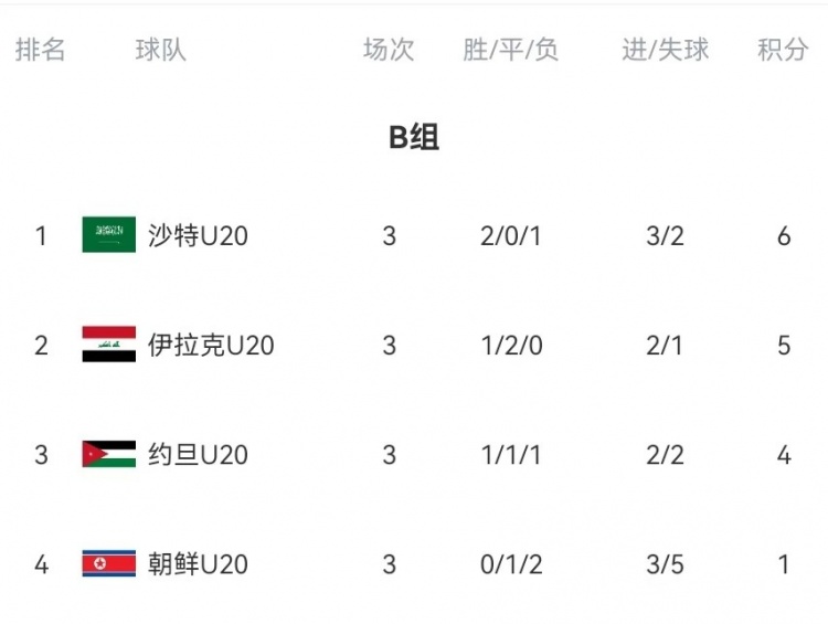  B組末輪大亂斗！晉級形勢三度反轉(zhuǎn)：伊拉克中場染紅&沙特起死回生