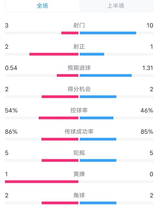  維拉半場2-1利物浦數(shù)據(jù)：射門3-10，射正2-1，控球率54%-46%