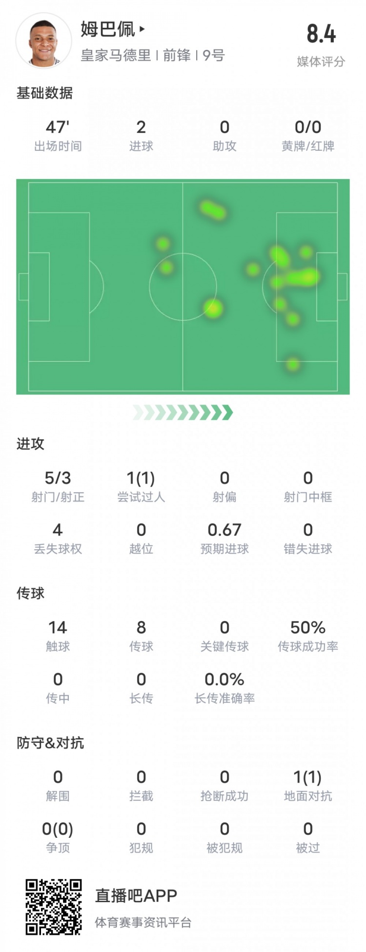  強(qiáng)！姆巴佩半場數(shù)據(jù)：5射3正2進(jìn)球+1過人成功，評分8.4