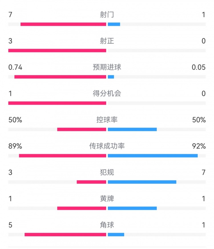  皇馬2-0曼城半場數(shù)據(jù)：皇馬7射3正，曼城僅1射0正，控球率五五開