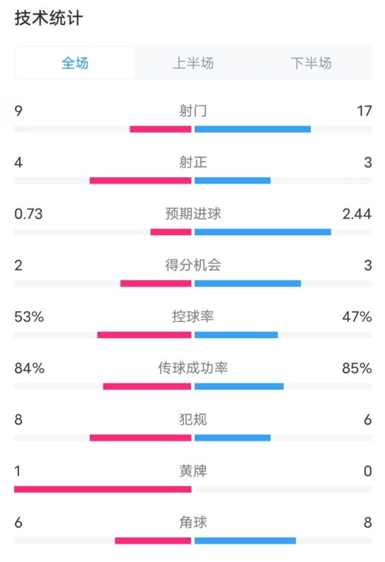  維拉2-2利物浦全場數(shù)據(jù)：射門9-17，射正4-3，控球率53%-47%