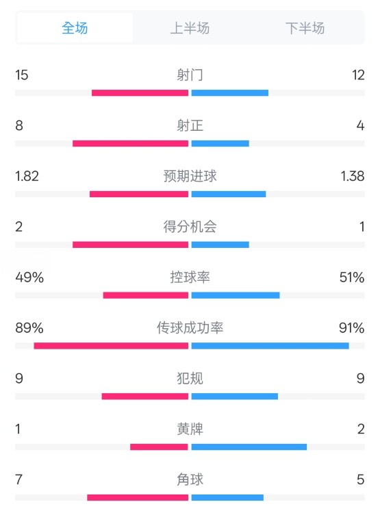  皇馬3-1曼城全場(chǎng)數(shù)據(jù)：射門(mén)15-12，射正8-4.控球率49%-51%