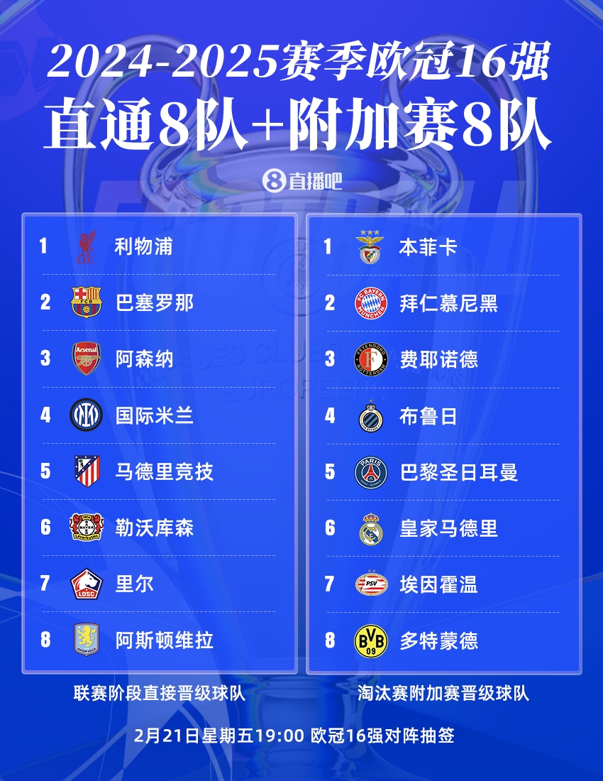  歐冠16強(qiáng)聯(lián)賽分布：英超、西甲、德甲皆3隊(duì)，意甲僅國米，荷甲2隊(duì)