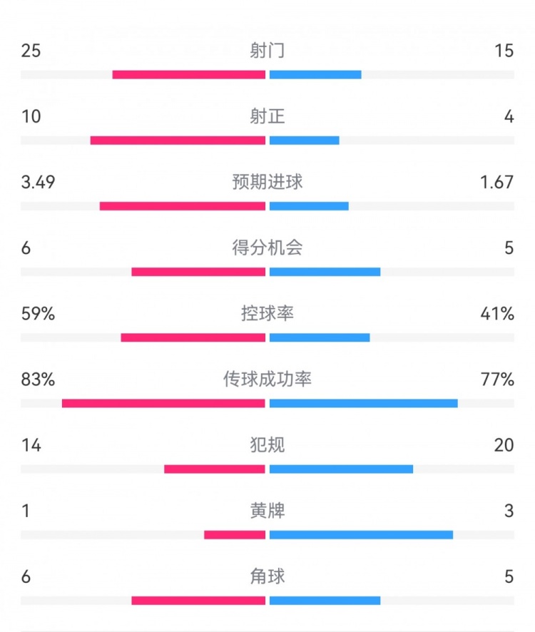  尤文1-3埃因霍溫?cái)?shù)據(jù)：射門15-25，射正4-10，得分機(jī)會(huì)5-6
