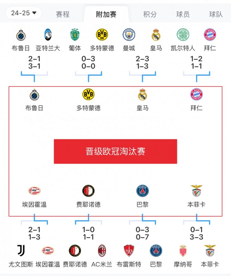  歐冠附加賽8隊(duì)被淘汰：意甲3隊(duì)最多，法甲2隊(duì)，英超葡超蘇超各1隊(duì)