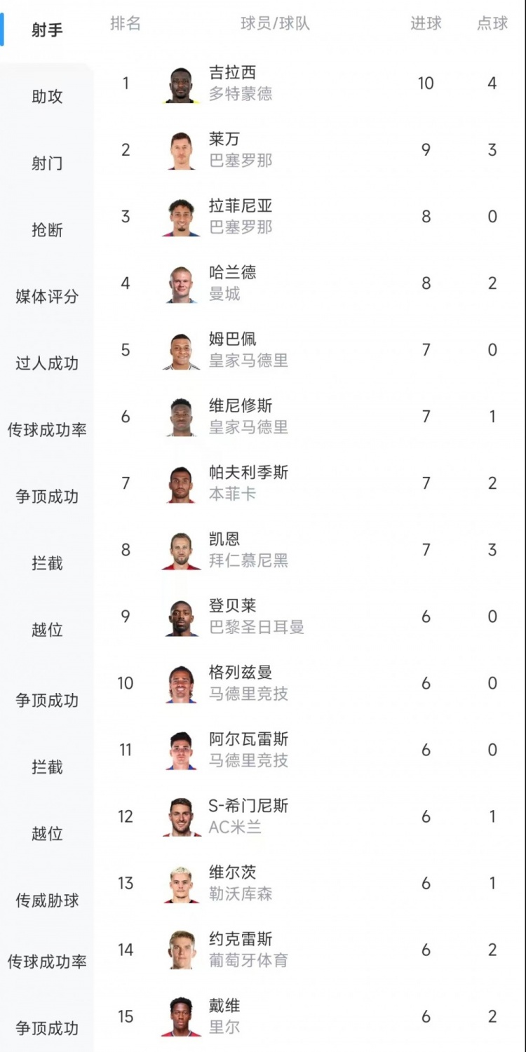 歐冠射手榜：吉拉西10球居首，萊萬9球次席&拉菲尼亞、哈蘭德8球