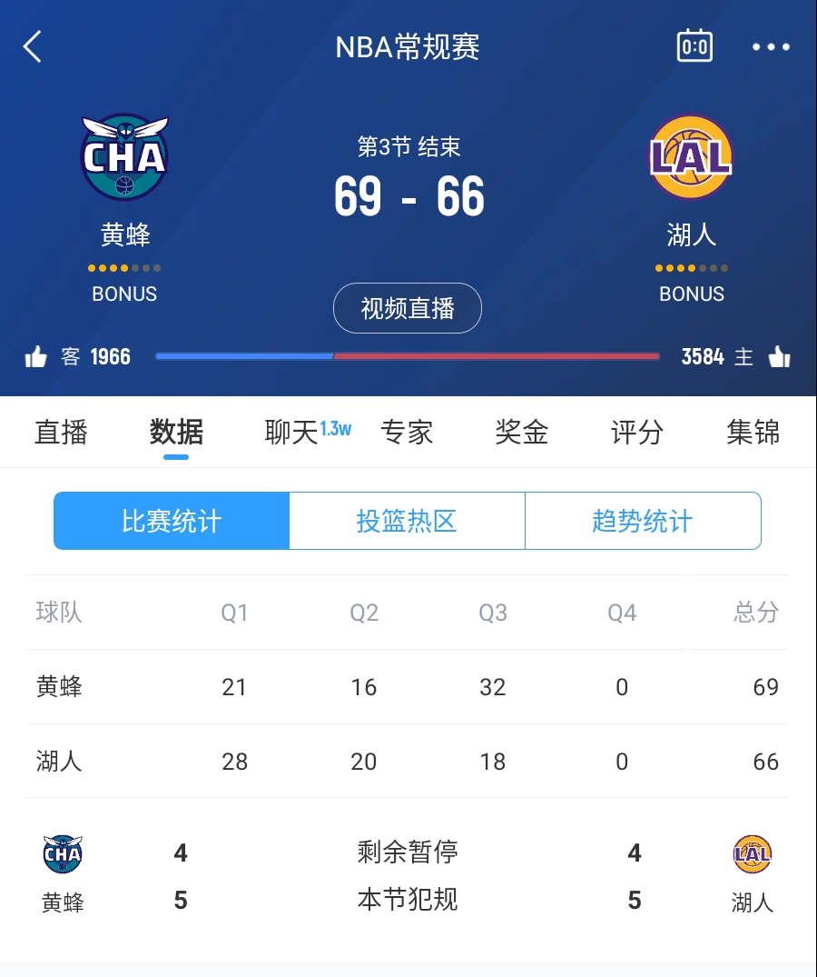  三崩來臨！湖人第三節(jié)僅得18分 單節(jié)凈負14分落后3分進入第四節(jié)