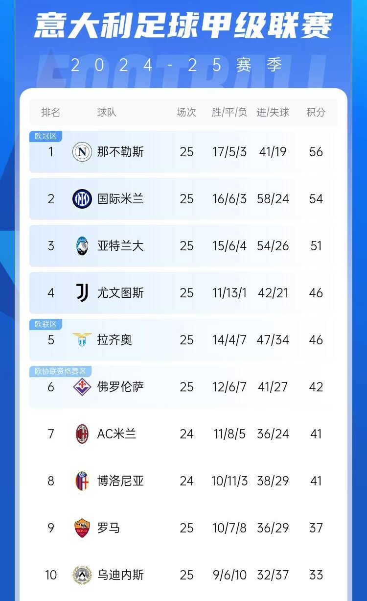  爭四好戲開始？意甲3/4/7接連歐冠出局，第5/6均歐戰(zhàn)直通仍需征戰(zhàn)