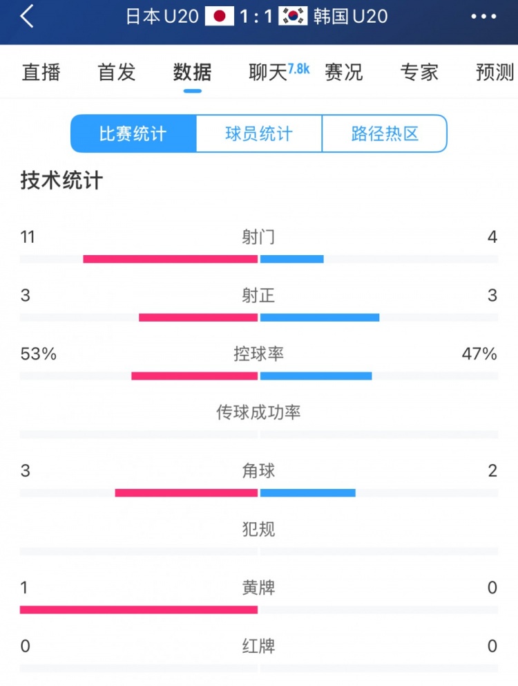  U20亞洲杯日韓戰(zhàn)全場數(shù)據(jù)：射門數(shù)日本11-4領(lǐng)先，但兩隊(duì)均射正3腳