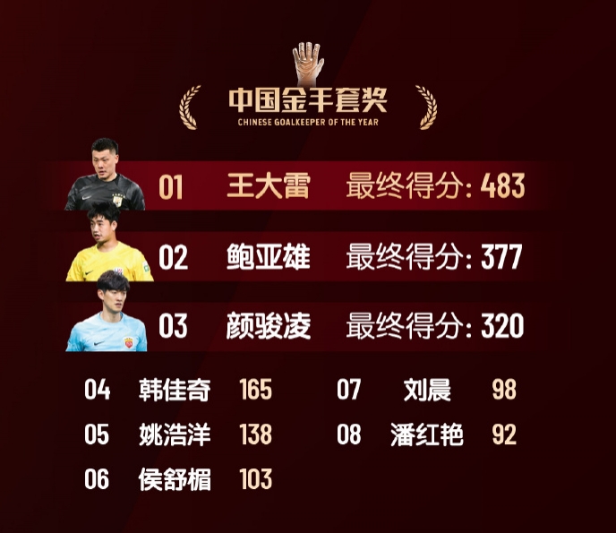  中國(guó)金手套獎(jiǎng)得分：王大雷483第1，鮑亞雄377第2，顏駿凌320第3