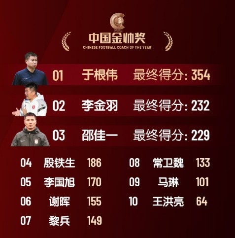  中國(guó)金帥獎(jiǎng)、女子金球獎(jiǎng)具體得分：于根偉、張琳艷均斷層領(lǐng)先