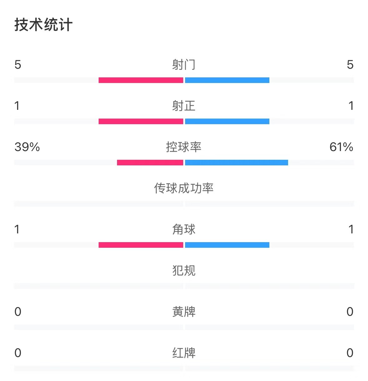  表現(xiàn)亮眼！國(guó)青半場(chǎng)控球率超6成，共5次射門&多次創(chuàng)造良機(jī)