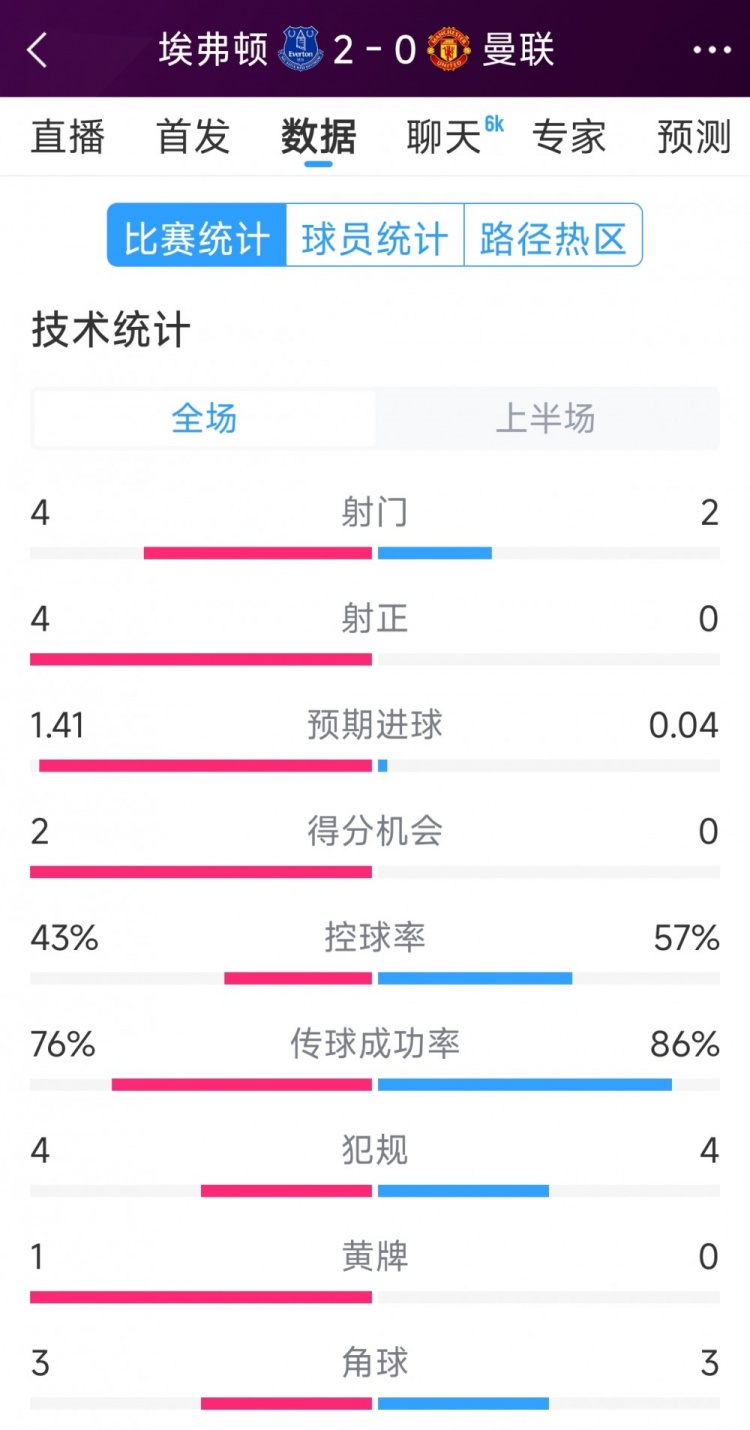  曼聯(lián)半場(chǎng)零射正，埃弗頓vs曼聯(lián)半場(chǎng)數(shù)據(jù)：射門4-2，射正4-0