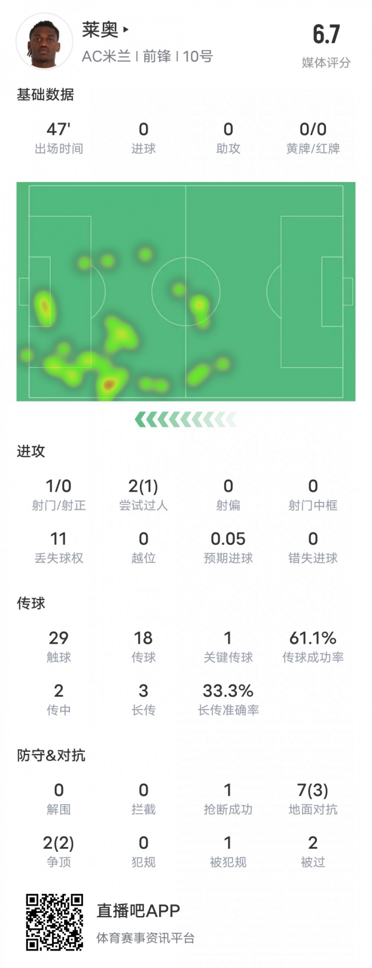  萊奧本場比賽數(shù)據(jù)：1過人成功1關鍵傳球11次丟失球權，評分6.7