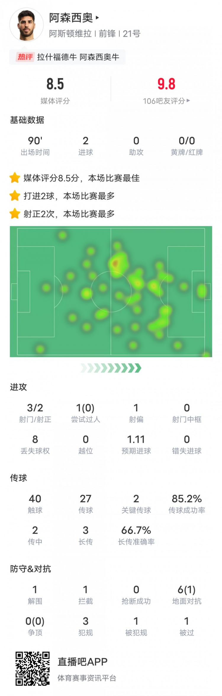  阿森西奧本場比賽數(shù)據(jù)：2進球2關鍵傳球，評分8.5全場最高