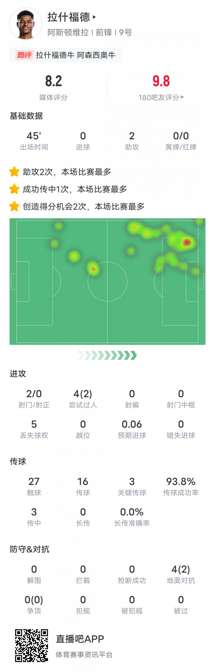  人挪活！拉什福德本場數(shù)據(jù)：2助攻3關鍵傳球2過人成功，評分8.2
