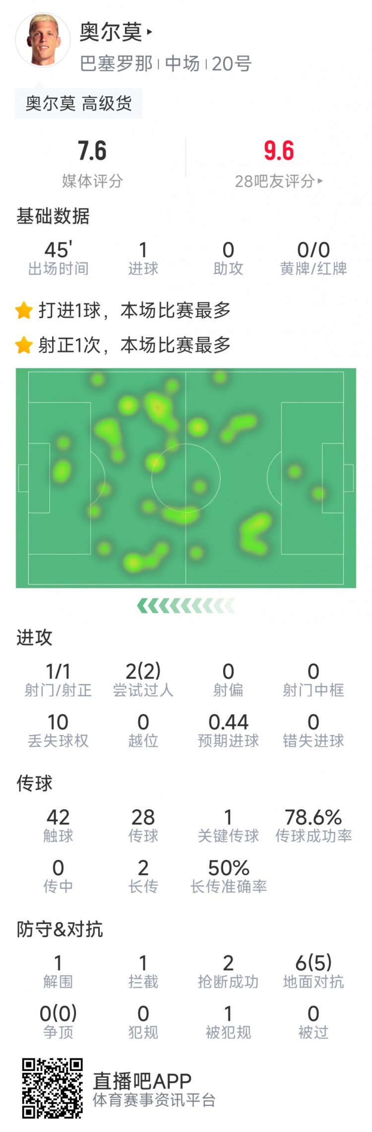  奧爾莫本場數(shù)據(jù)：替補建功，1次射門即破門，6次對抗5次成功