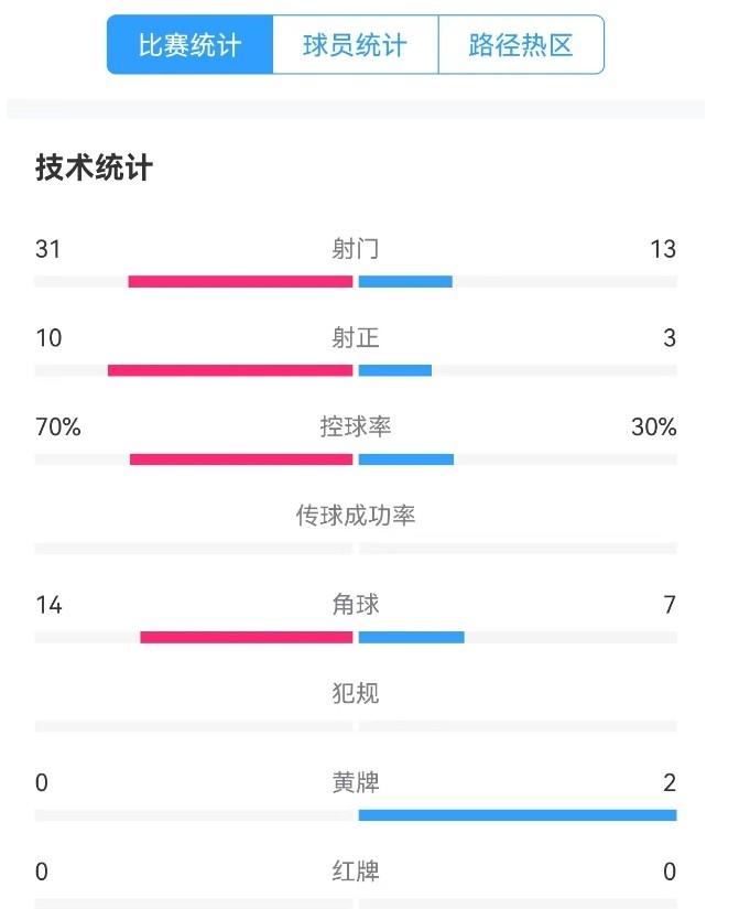  津門虎vs梅州全場數(shù)據(jù)：津門虎控球率達(dá)70%，射門數(shù)31-13占優(yōu)