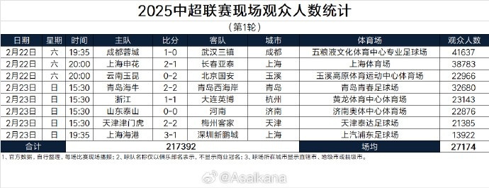  中超首輪觀眾人數：成都41637人居首，場均27174人