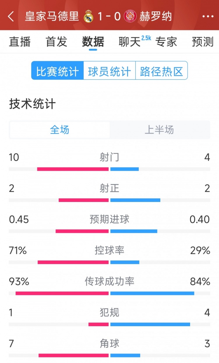  皇馬vs赫羅納半場數(shù)據(jù)：射門10-4，射正2-2，控球率七三開