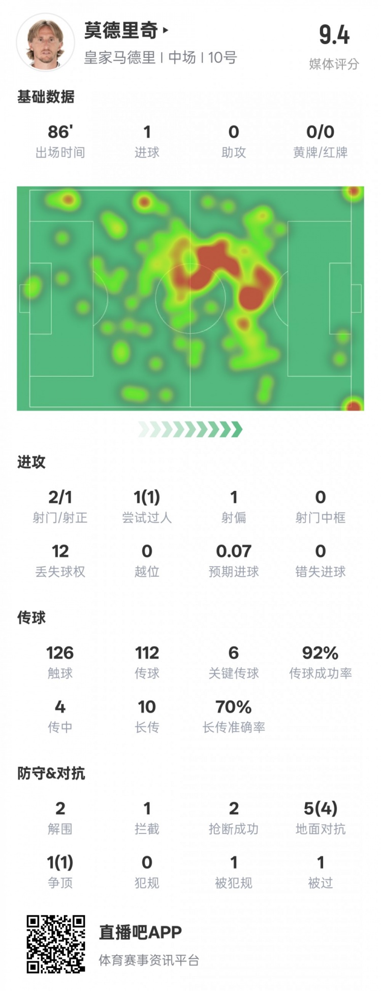  莫德里奇本場比賽數(shù)據(jù)：1進球6關鍵傳球2解圍2搶斷，評分9.4