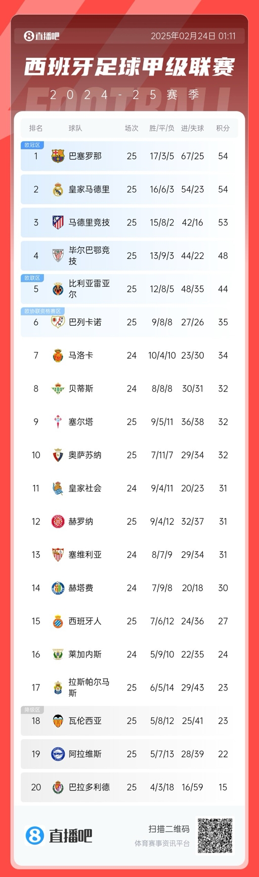  爭冠白熱化！西甲積分榜：巴薩、皇馬同分排1、2，馬競落后1分第3