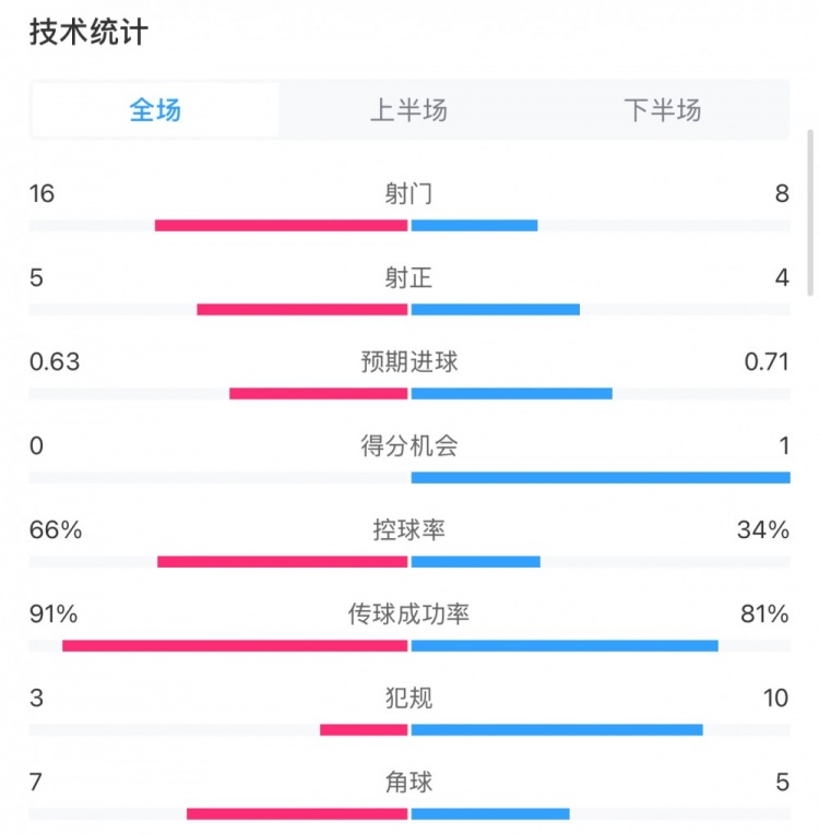  曼城0-2利物浦?jǐn)?shù)據(jù)：控球率66%-34%，射門(mén)16-8，射正5-4