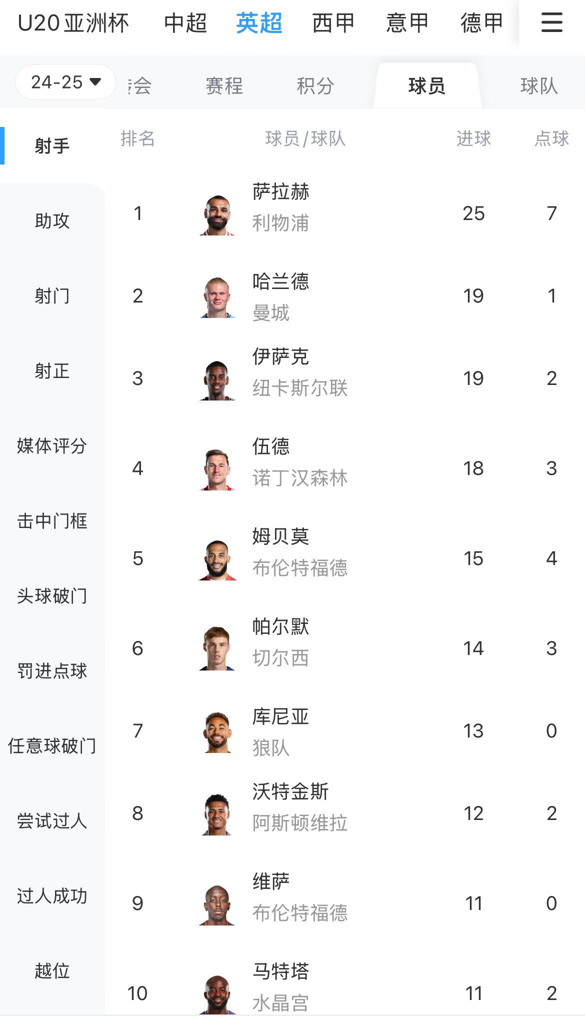  一度落后6球！英超射手榜：薩拉赫25球領(lǐng)跑，哈蘭德、伊薩克19球
