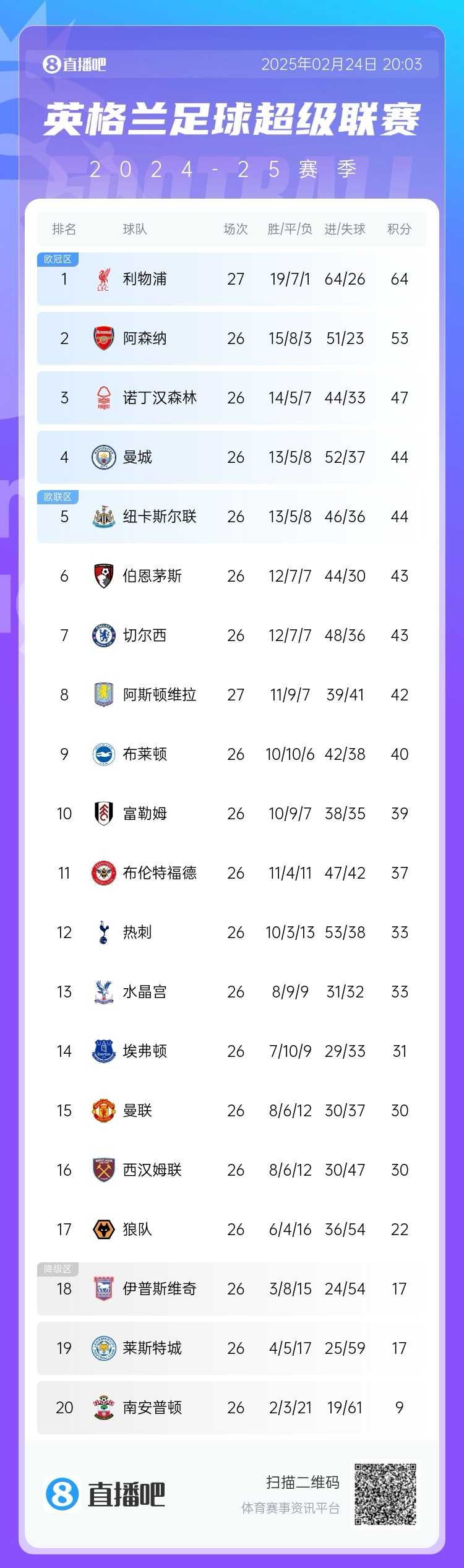 這季沒(méi)懸念?才2月英超爭(zhēng)冠&降級(jí)分差已拉開(kāi)，季末看爭(zhēng)四大戰(zhàn)？