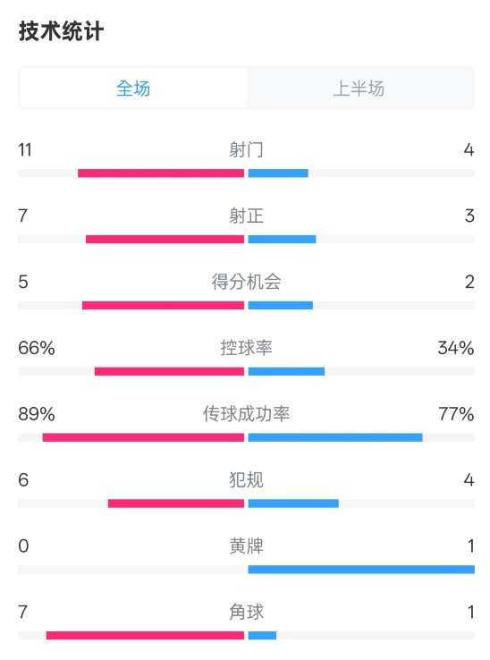  巴薩半場(chǎng)3-2馬競(jìng)數(shù)據(jù)：射門(mén)11-4，射正7-3，控球率66%-34%