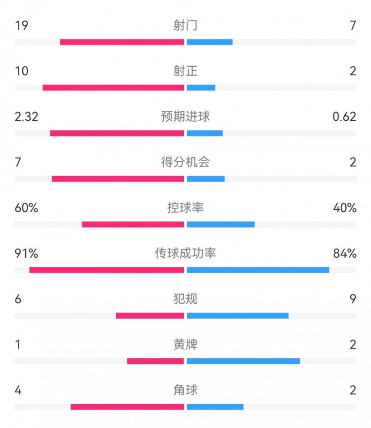  切爾西4-0圣徒數(shù)據(jù)：射門19-7，射正10-2，得分機(jī)會7-2