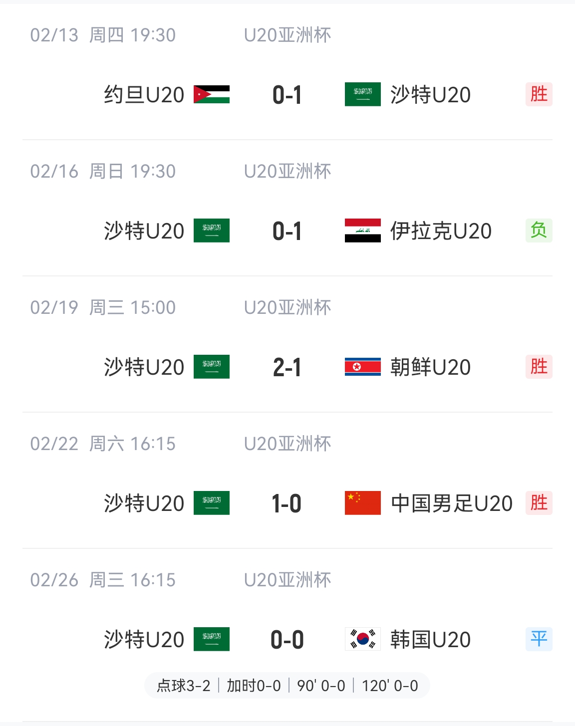  防守贏得總冠軍！沙特U20本屆5場比賽進(jìn)4球丟2球，進(jìn)決賽&世青賽