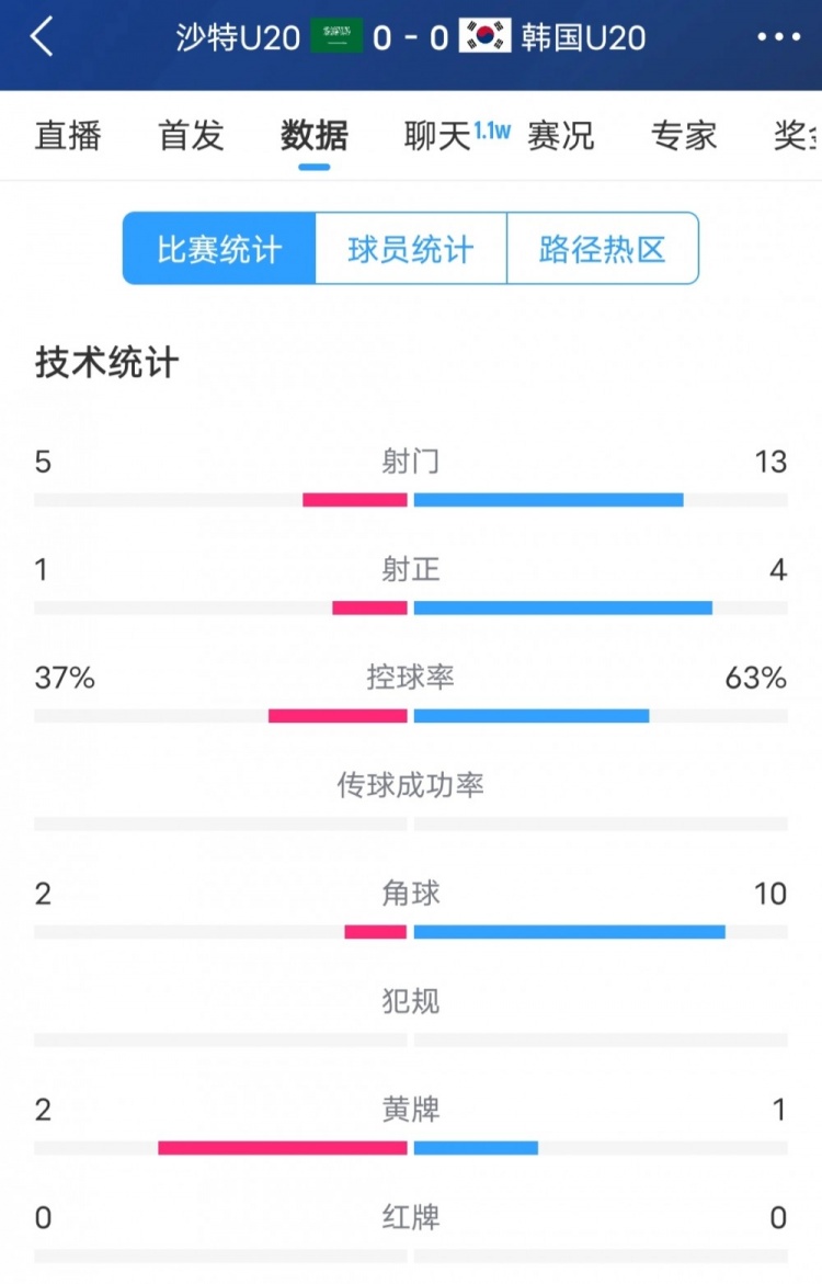  韓國vs沙特全場數(shù)據(jù)：韓國U20隊(duì)13次射門4次射正，占據(jù)明顯優(yōu)勢