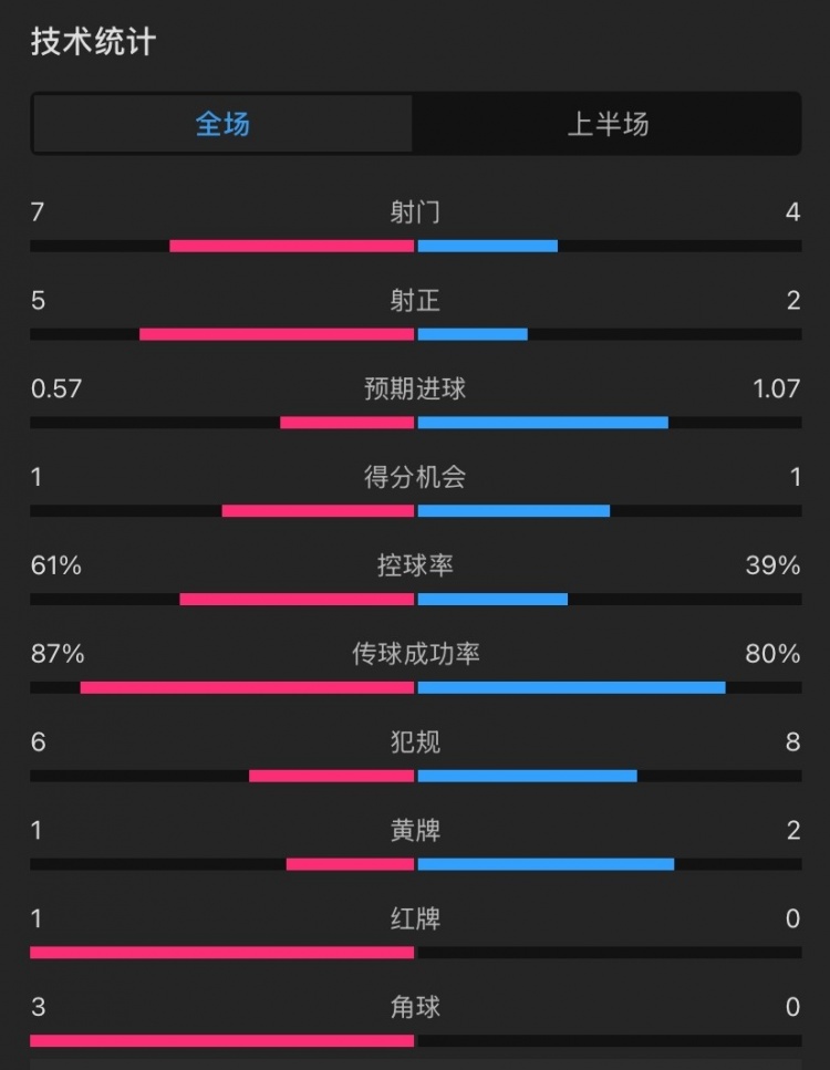  曼聯(lián)vs伊鎮(zhèn)半場數(shù)據(jù)：射門7-4，射正5-2，控球率61%-39%，角球3-0